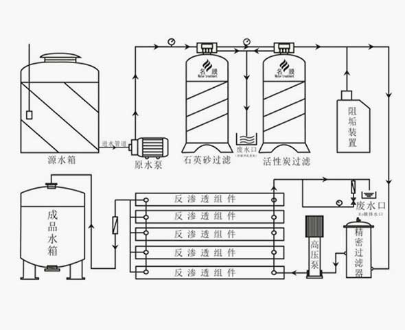 反滲透設備技術參數圖解