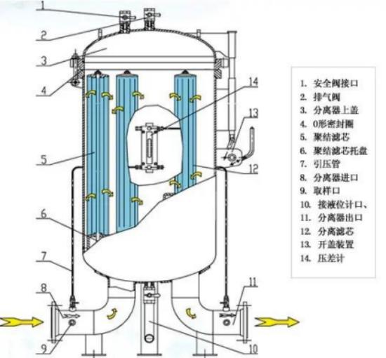 航煤聚結(jié)分離器結(jié)構(gòu)圖