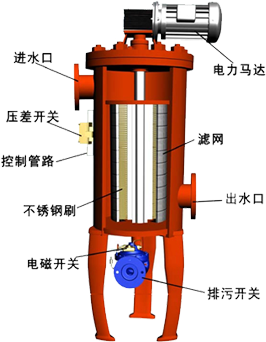 刷式自清洗过滤器原理图