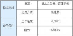 工業(yè)活性炭空氣過濾器