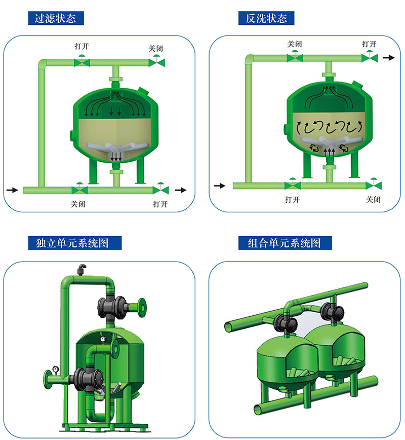 淺層砂過(guò)濾器